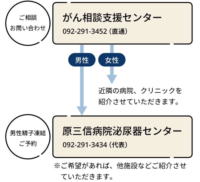 図：相談窓口の連絡先について表した図。ご相談・お問い合わせは、がん相談支援センターへ電話番号092-291-3452までおかけください。女性のご相談者の場合は近隣の病院、クリニックを紹介させていただきます。男性の場合や男性精子凍結のご予約は、原三信病院へ電話番号092-291-3434までおかけください。ご希望があれば、他施設などご紹介させていただきます。