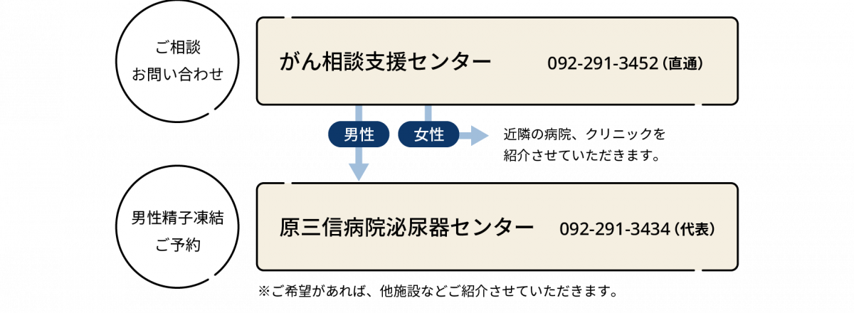 図：相談窓口の連絡先について表した図。ご相談・お問い合わせは、がん相談支援センターへ電話番号092-291-3452までおかけください。女性のご相談者の場合は近隣の病院、クリニックを紹介させていただきます。男性の場合や男性精子凍結のご予約は、原三信病院へ電話番号092-291-3434までおかけください。ご希望があれば、他施設などご紹介させていただきます。