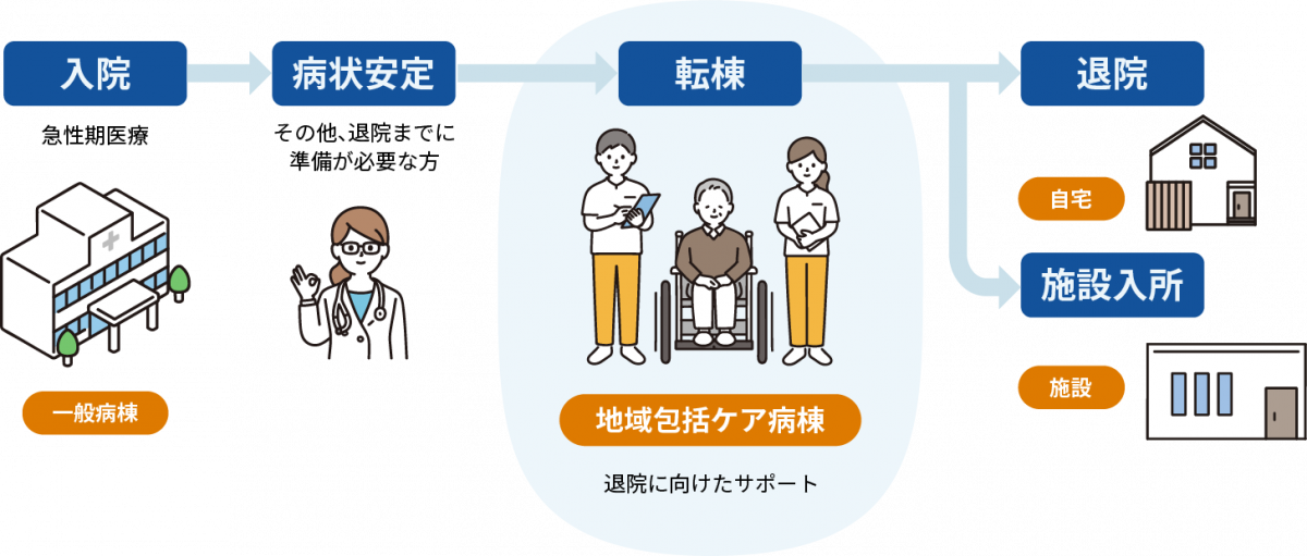 図：対象患者さんの入院・転棟の流れ。一般病棟に入院した後、病状が安定したら地域包括ケア病棟へ転棟となる。その後退院もしくは施設への入所という流れになる。