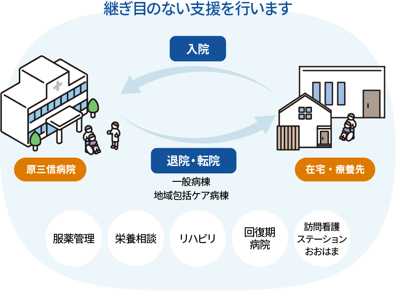 図：適切な場所で適切な治療と療養を行い、継ぎ目のない支援を表す図。原三信病院への入院と在宅・療養先への退院・転院が行える。服薬管理や栄養相談やリハビリ、回復期病院、訪問看護ステーションおおはま、などが支援に関わる。